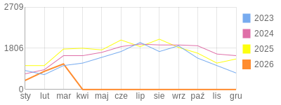 Wykres roczny blog rowerowy eliza.bikestats.pl